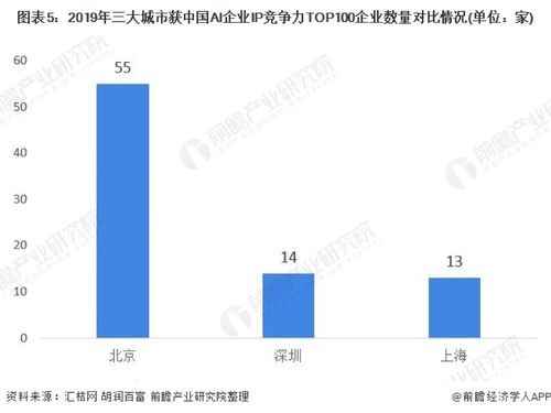 2020年中國(guó)人工智能行業(yè)市場(chǎng)分析 北京有望成為全國(guó)發(fā)展最快城市，聚焦人工智能基礎(chǔ)軟件開(kāi)發(fā)