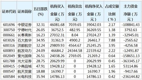 寧德時代等62股近五日獲機構凈買入，長春軟件開發(fā)板塊表現(xiàn)活躍