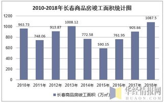 數(shù)據(jù)透視城市脈動 2018年長春房地產(chǎn)開發(fā)投資、施工、銷售及價格走勢分析